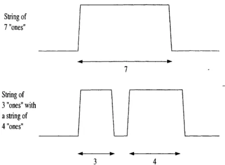 Figure  3-3:  Two  waveforms  with  7  "ones."  Due  to  rise  and  fall  times,  the  energy (area  under  the  curve)  in  the  first  waveform  is  slightly  different  than  the  energy  in the  second.