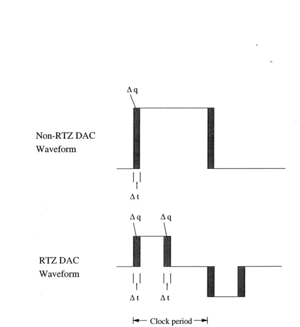 Figure  3-6:  Clock  jitter effects  on  the  current  waveforms  of two  different  DAC  imple- imple-mentations.