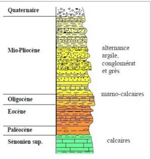 Figure  2.6 :  Log lithostratigraphique synthétique de la région de Béni Haroun. (D’après  R