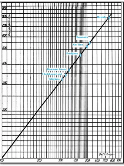 Figure 3.8 : Abaque bi-logarithmique d’après P. Verdeil (1988)  2.5.4.  La méthode de Thornthwaite  