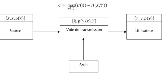 Figure 2 : Modèle mathématique d’un système de transmission de l’information sans codage 