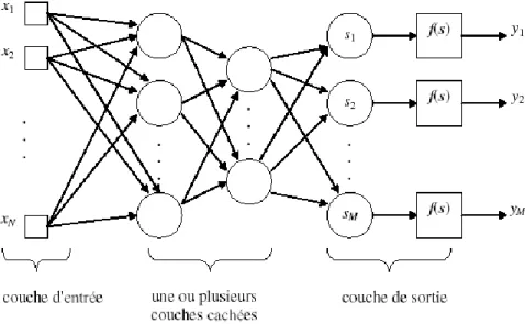 Figure 4.3: réseau à propagation avant (ou acyclique) complètement connecté avec plusieurs  couches cachées et une couche de sortie