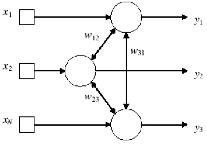 Figure 4.5 : Réseaux associatifs - modèle de Hopfield, réseau récurrent monocouche à connexité  totale
