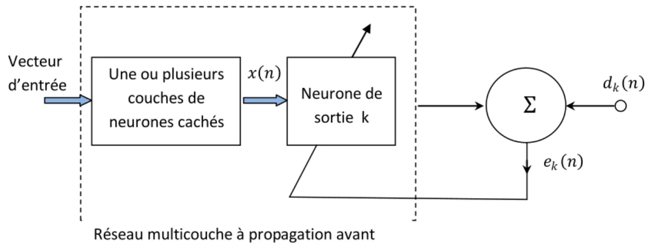 Figure 4.7 : schéma fonctionnel d’un réseau de neurones ayant un seul neurone de sortie 