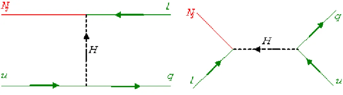 Fig. 5-3 – Processus L = 1 , échange du Higgs, ces diagrammes font intervenir les quarks (top essentièlement) dans les processus de di¤ussion.