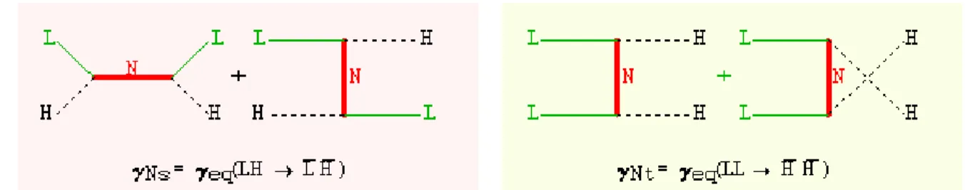 Fig. 5-4 – Processus L = 2 , échange des neutrinos lourds de Majorana, ces diagrammes sont aussi appelés &#34;washout&#34;.