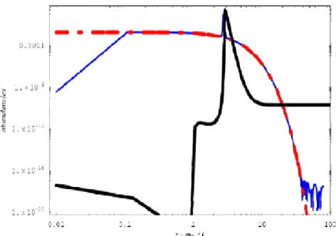 Fig. 5-6 – Evolution de Y N 1 (solide blue), Y N1 eq (points-tirets) et l’asymmetrie baryonique B (ligne noire continue) en fonction de z dans le modèle