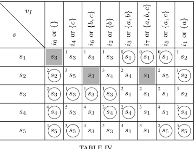 Table IV gives a tabular representation of the transition function of the example. In this Huffman table [10], each cell represents an elementary behavior (δ(s s , v I ) = s t ), whose source state s s , inputs valuation v I and target state s t are respec