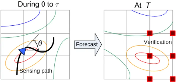 Fig. 1. Continuous motion planning of a sensor for informative forecast: a mobile sensor senses some environmental variable  rep-resented by the contours along the path designed to achieve best forecast for the verification region in a two-dimensional spac