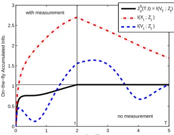 Fig. 2. On-the-fly information by a partial measurement path Z t