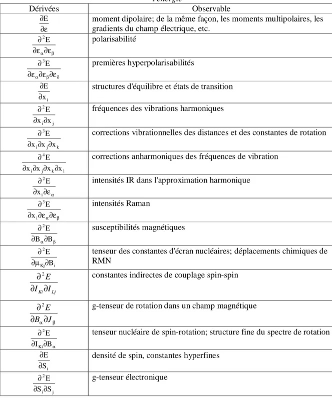 Tableau 1: Liste des propriétés moléculaires pouvant être calculées comme dérivées de  l'énergie 