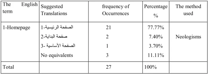 Table 2: Translation of the First Term Homepage