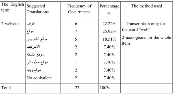 Table 3: Translation of the Second Term website