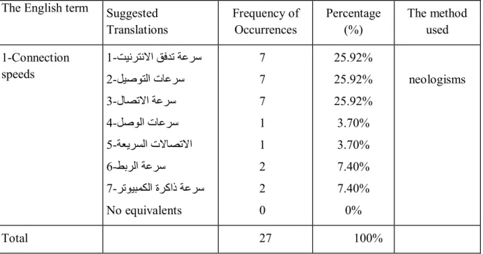 Table 4: Translation of the Term connection speeds