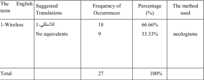 Table 6: Translation of the Term wireless
