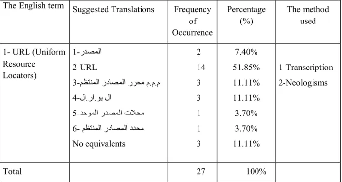 Table 8: Translation of the Term URL (Uniform Resource Locators)