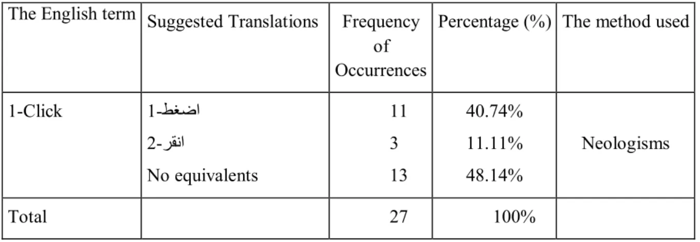 Table 9: Translation of the Term Click