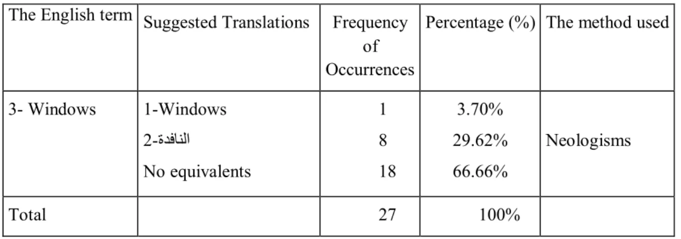 Table 11: Translation of the Term Windows
