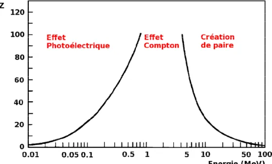 Figure I.2 : Types d'interaction prépondérante suivant l'énergie du photon  et le Z du milieu [10]