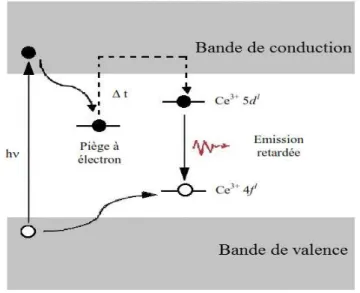 Figure I.14 - Schéma du phénomène "afterglow" pour une matrice dopé Cérium. 