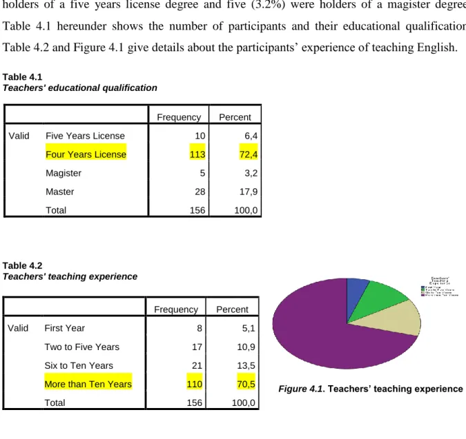Table  4.1  hereunder  shows  the  number  of  participants  and  their  educational  qualification