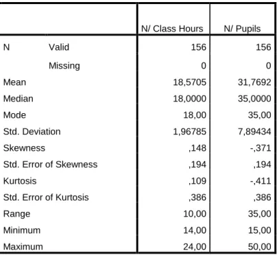 Table  4.3  below  shows  that  the  average  (arithmetic  mean)  number,  the  statistical  median and the greatest frequency (mode) of class hours that teachers are required to teach is  18