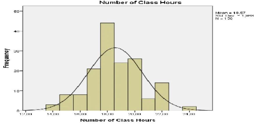 Figure 4.2. Number of class hours 