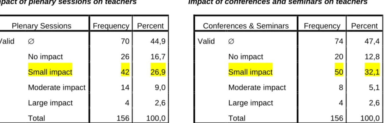 Table  4.18  indicates  that  amongst  the  86  (55.1 )  teachers  who  attended  training  plenary  sessions,  26  (16.7 )  believe  that  those  training  events  have  not  impacted  their  development  of  curriculum  implementation  skills