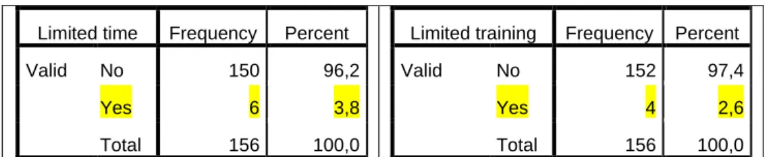 Table 4.29 below show that six teachers who were against the argument of involving  teachers in curriculum development reported that teachers are limited in terms of time (3.8 )  and four reported that the involvement of teachers in curriculum development 