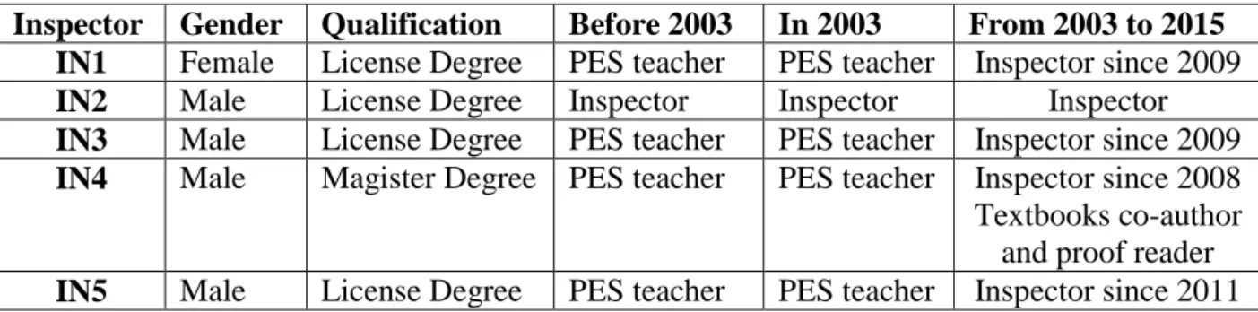 Table  4.34  below  displays  the  five  interviewees’  demographic  information  based  on  their gender, qualification, and job category before, during, and after the curriculum reform of  2003