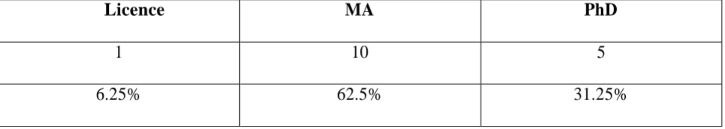 Table 1: The Teachers’ Educational Qualifications