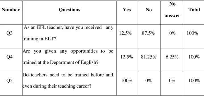 Table 3: The Teachers’ Training