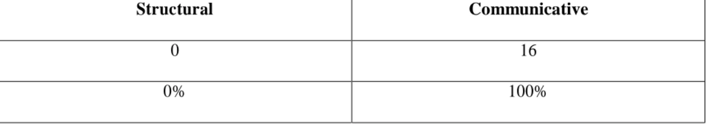 Table 7: The Communicative Approach Categorization
