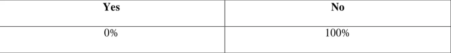 Table 13: Syllabus Availability for the Teachers
