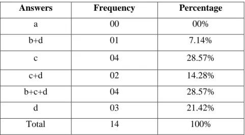 Table 3.9: The Rationale Behind the Implementation of TP in the Teaching of  English as a Foreign Language 