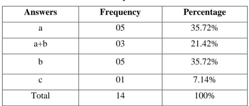 Table 3.10: On the Importance of TP Module 