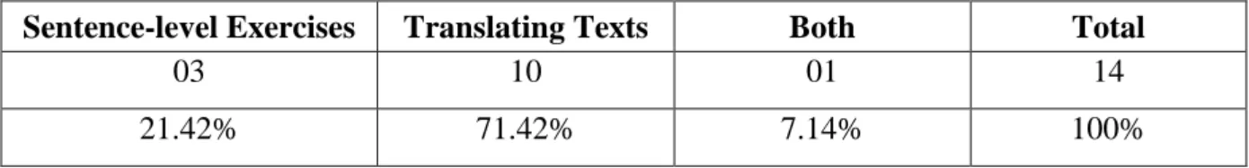 Table 3.12: Types of Exercises Used in the Translation Class 