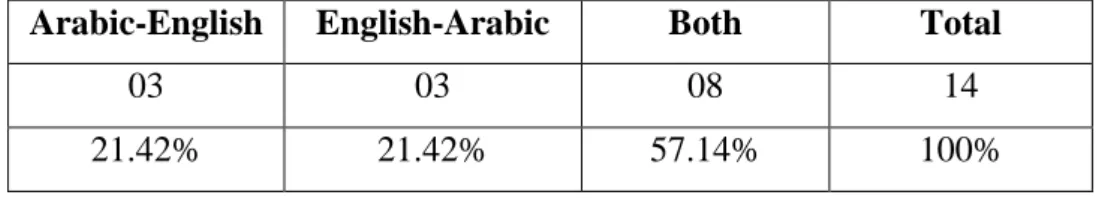 Table 3.15: The Direction Teachers Focus on in Their Teaching  Arabic-English  English-Arabic  Both  Total 