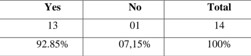 Table 3.22: The Usefulness of Translation in Developing the Skill of Using  Dictionaries 