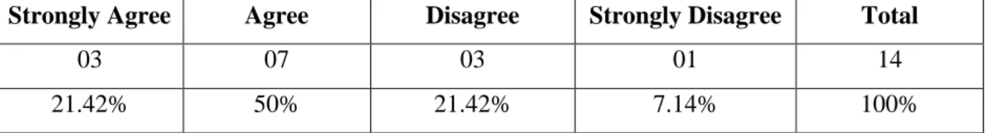 Table 3.24: Teachers’ Attitudes towards the Idea of Integrating Translation as a  Fifth Skill 