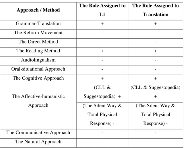 Table 1.1: The Role Assigned to Translation and L1 in the Method Era  Approach / Method  The Role Assigned to 