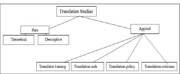 Figure 2.2: Holmes’ Map (adapted from Chesterman, 2009, p. 14) 