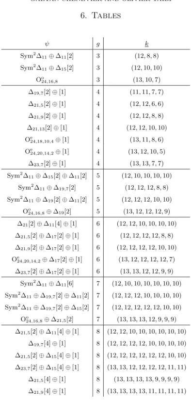 Table 6. Standard parameters ψ of the non scalar-valued cuspidal Siegel modular eigenforms of weight k = (k 1 , 
