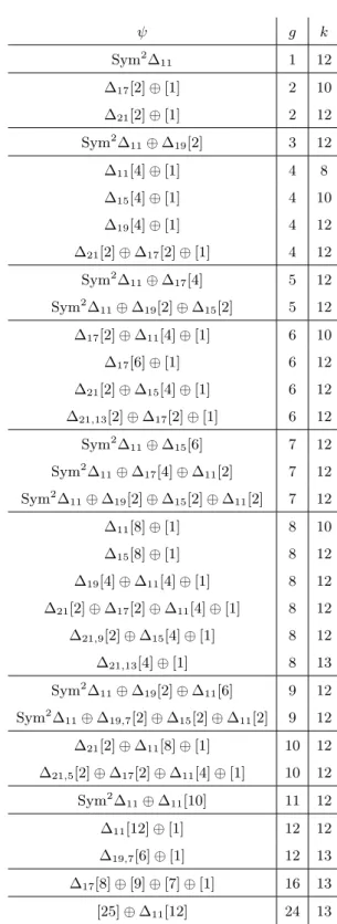 Table 5. Standard parameters ψ of the scalar-valued cuspidal Siegel modular eigenforms of weight k ≤ 13 and arbitrary genus g ≥ 1.