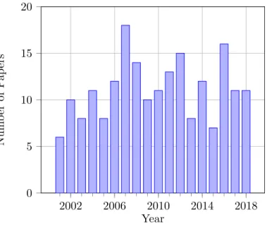 Figure 4.3: Number of publications on multi-step attack detection per year.