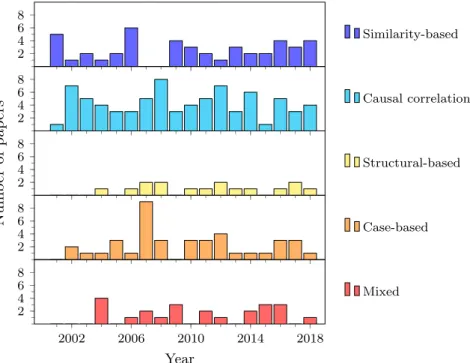 Figure 4.4: Number of publications on multi-step attack detection per year, classified according to the followed approach.