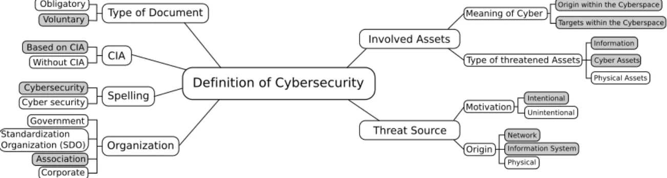 Figure 2.2: Components of a definition of ‘Cybersecurity’ according to ENISA [Brookson 2015]