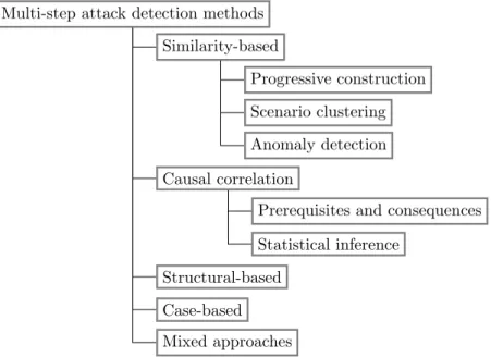 Figure 4.2: Taxonomy of multi-step attack detection classification.