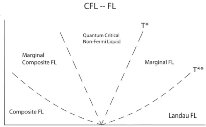 FIG. 4. Schematic phase diagram showing ﬁnite-temperature crossover regimes between the CFL and LFL