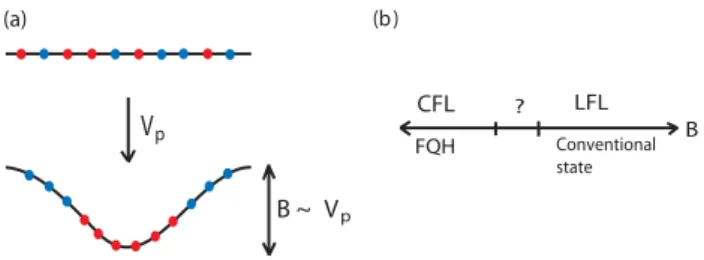 FIG. 1. (Color online) (a) Schematic illustration of the effect of a periodic potential V p with 2π ﬂux per plaquette on a half-ﬁlled Landau level